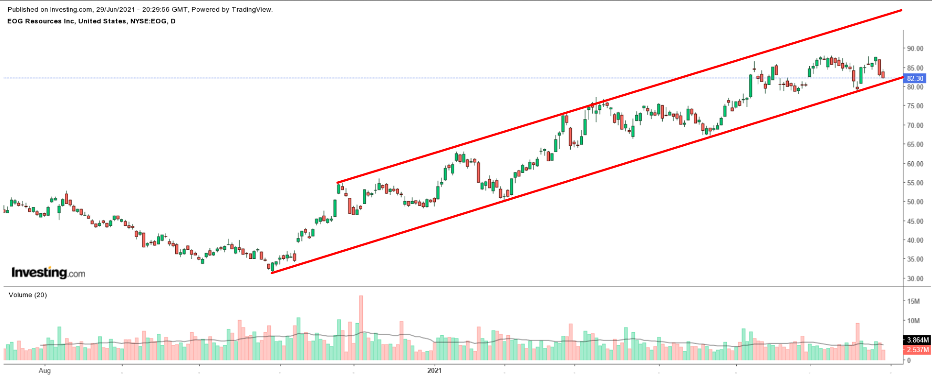 EOG Daily Chart