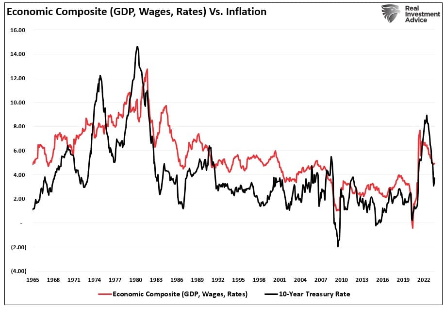 Descripción: Economic Composite vs Infaltion 1964-Present
