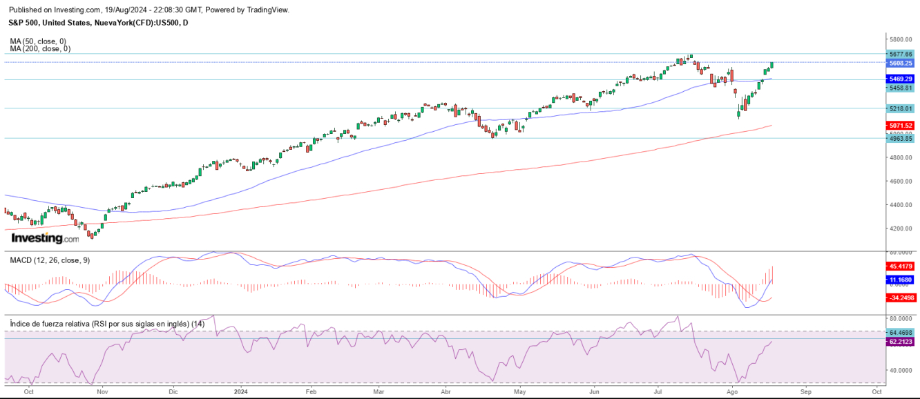 AT S&P 500 20 08