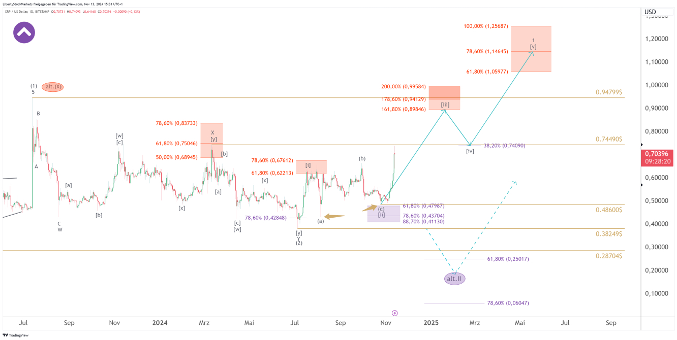 Gráfico de 1 día de Ripple