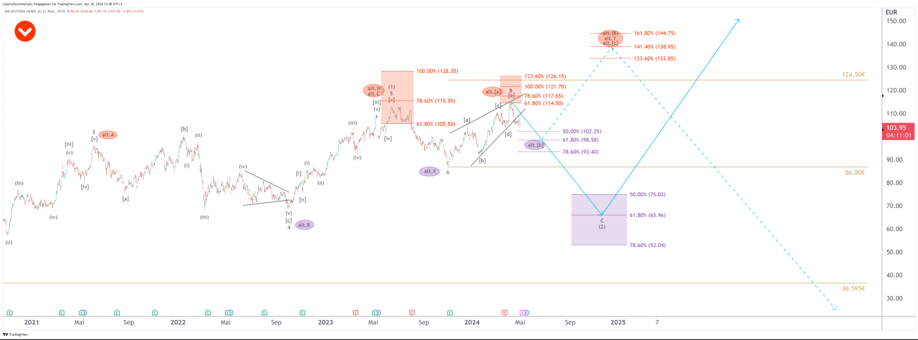 Gráfico de 8 horas de BMW del 30/04/2024