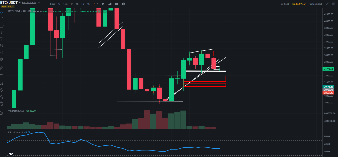 Bitcoin (Gráfico Mensual)