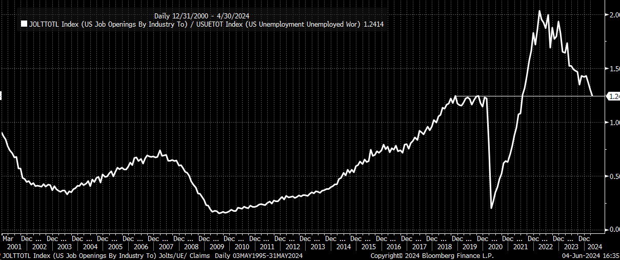 US Job Openings Chart