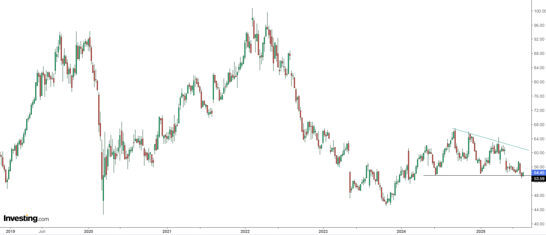 Tyson Foods Price Chart
