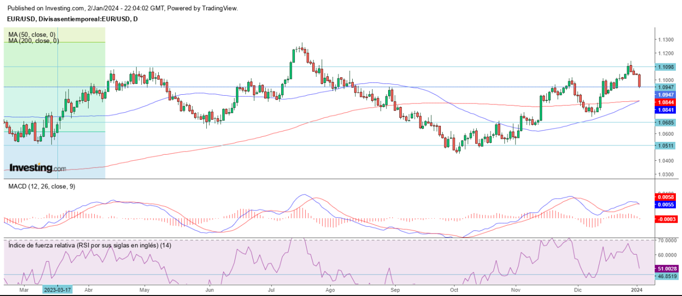 AT EUR/USD 03 01