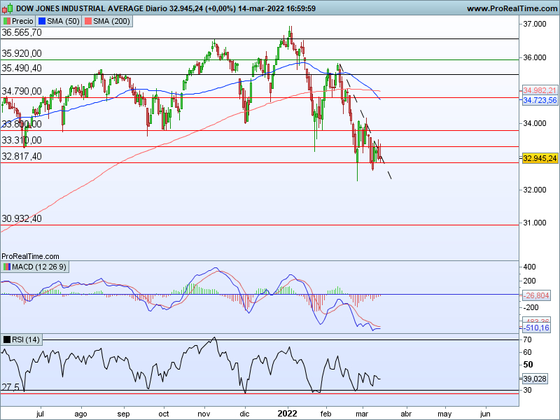 AT Dow Jones 15 03 cs