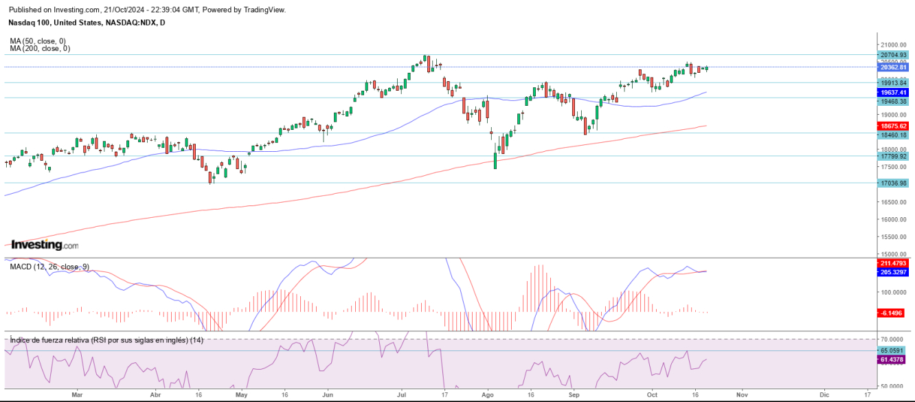 AT Nasdaq 22 10