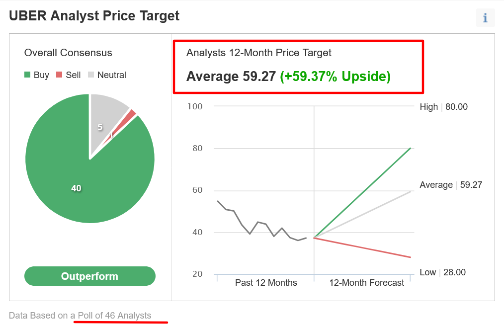 Descripción: UBER Analyst Price Target