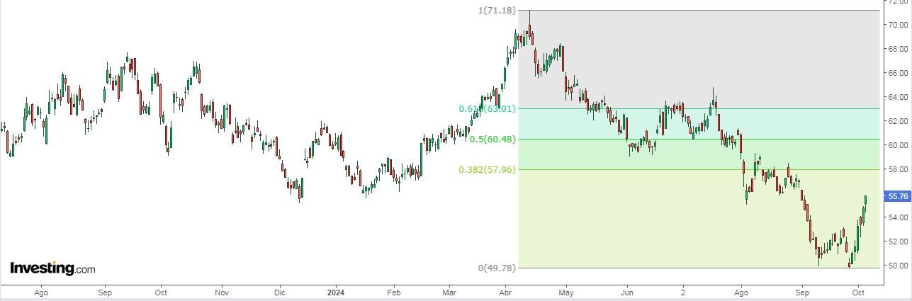 Occidental Petroleum سهم