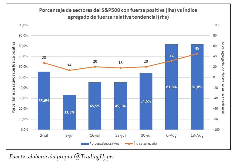 Evolución fuerza relativa Sectores del S&P500