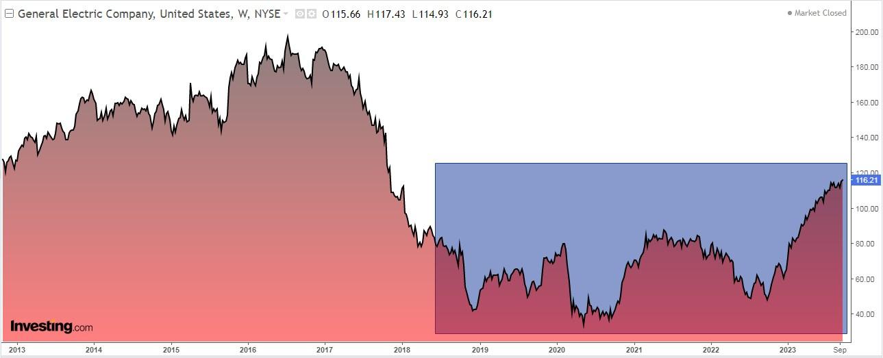 GE Weekly Chart