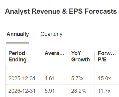 Analyst Revenue & EPS Forecasts