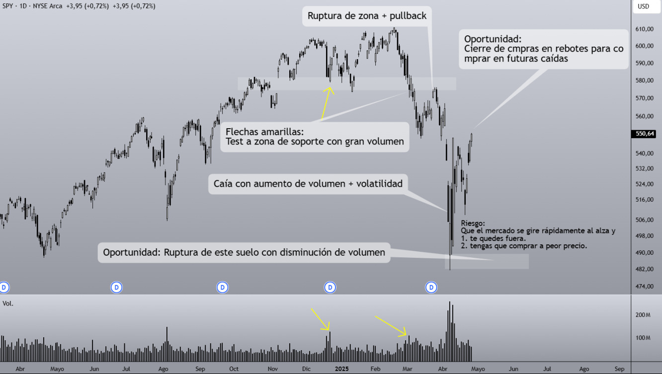Análisis técnico del SPY