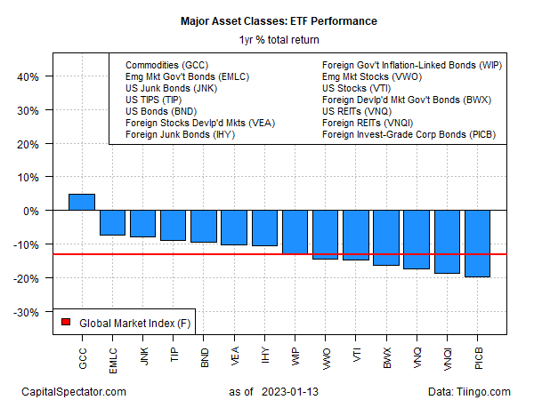 Principales clases de activos: Rendimiento a 1 año de los ETF