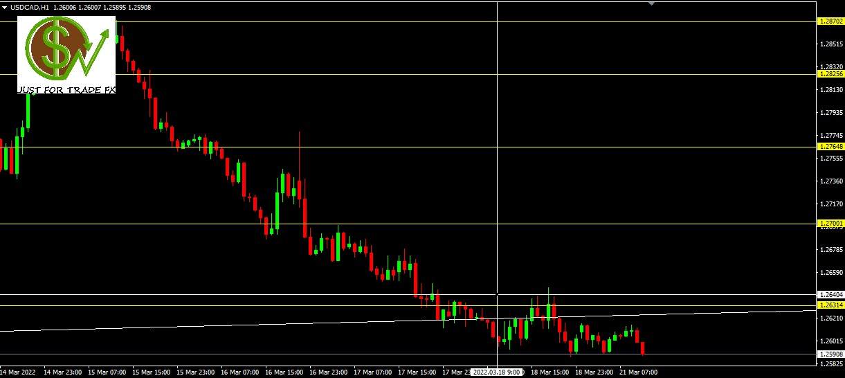 USDCAD, H1