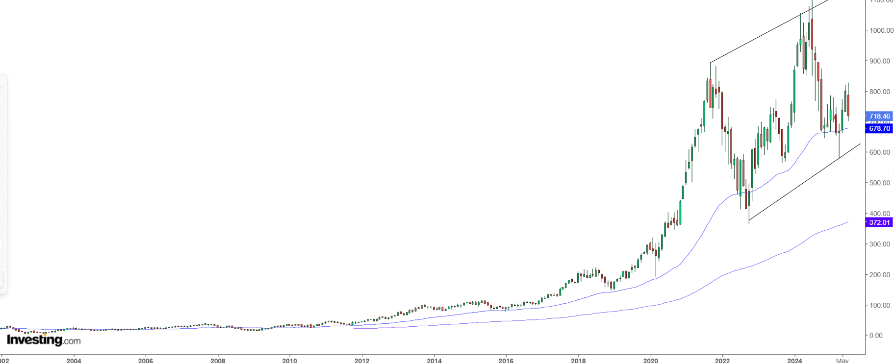ASML