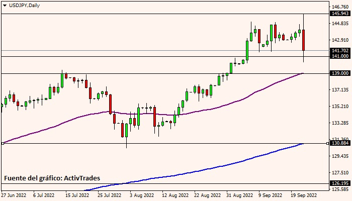 USD/JPY - diario