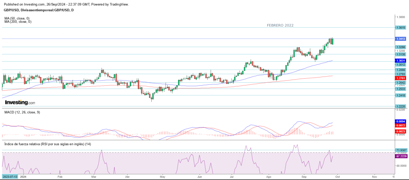 AT GBP/USD 27 09