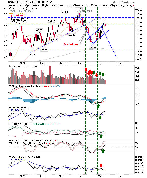 Descripción: IWM-Daily Chart