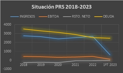 Situación económica PRS