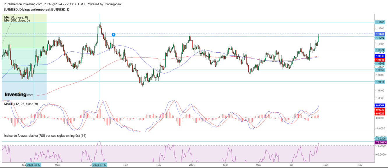 AT EUR/USD 21 08