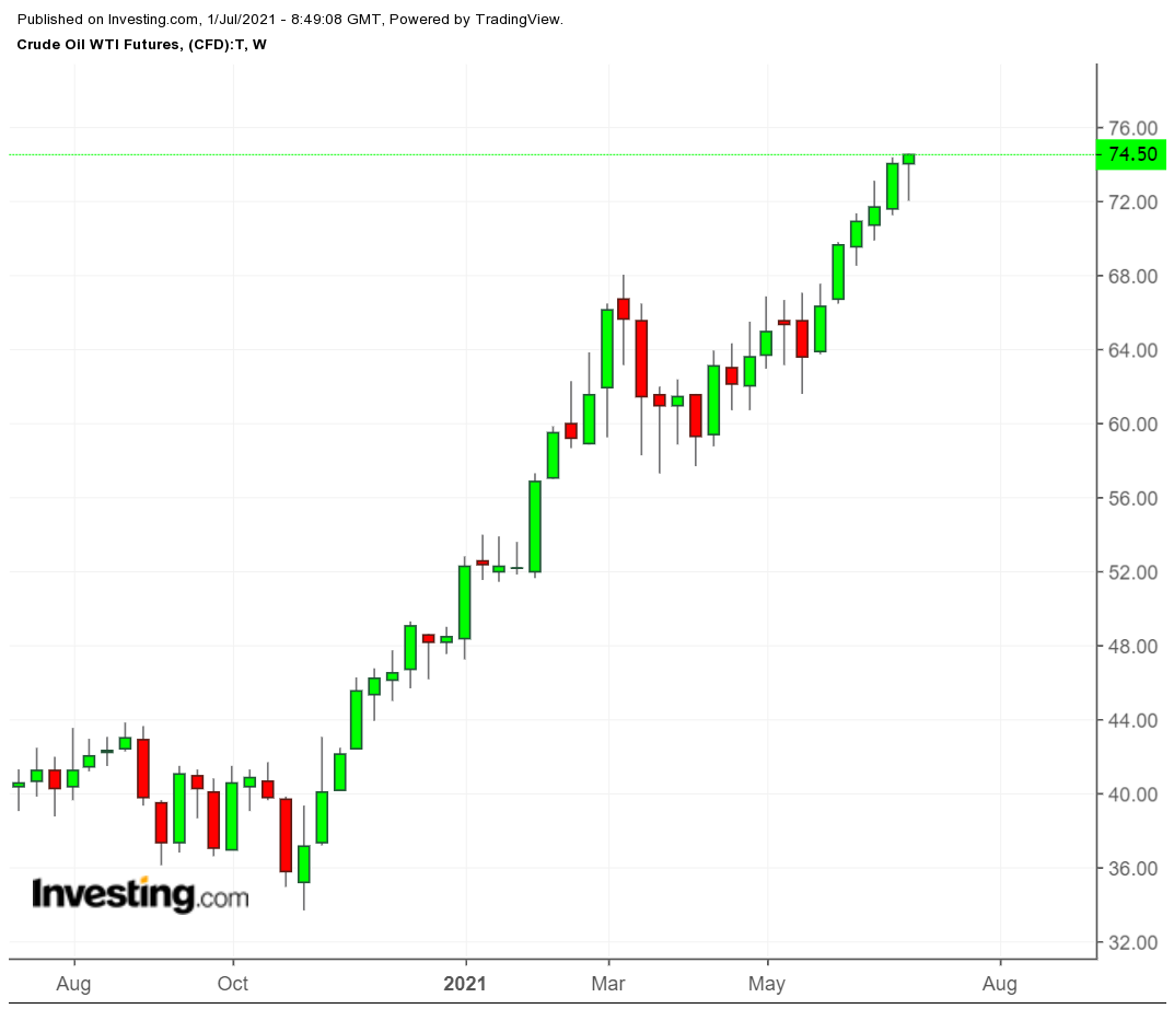 WTI Weekly TTM