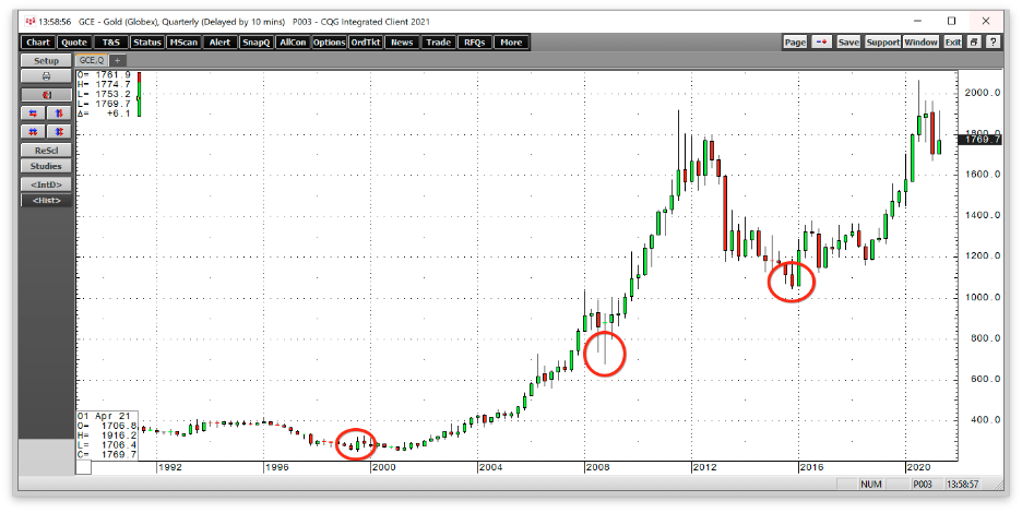 Gold Quarterly