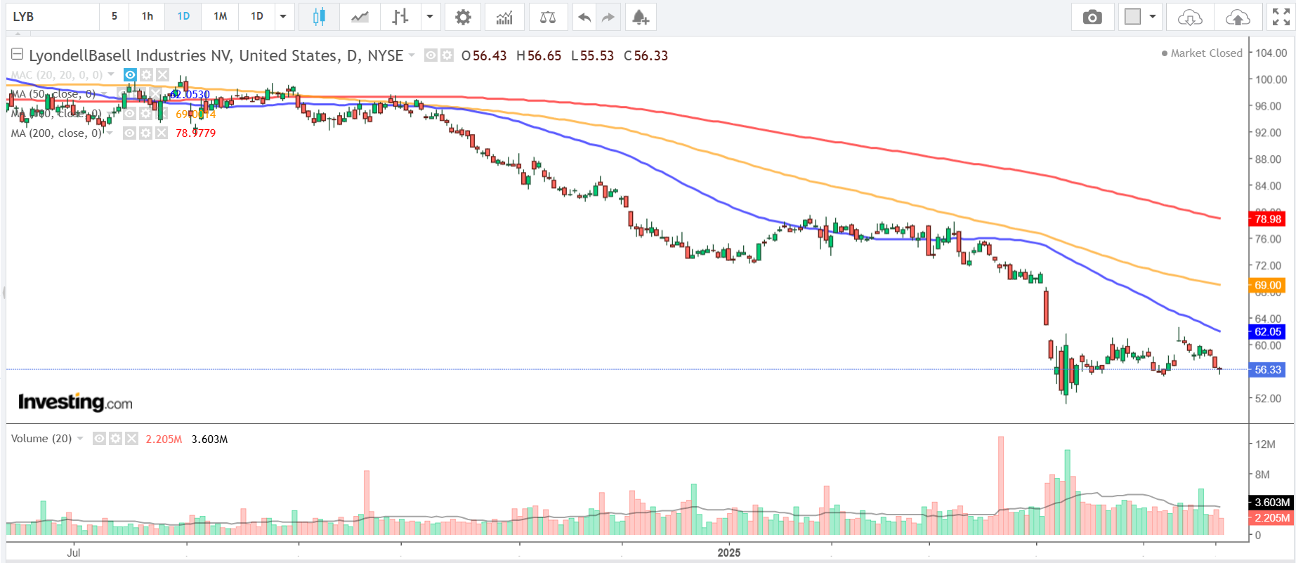 Descripción: LyondellBasell-Price Chart
