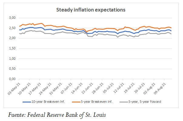 Expectativas de inflación