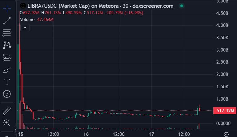 Descripción: LIBRA/USDC-Market Cap