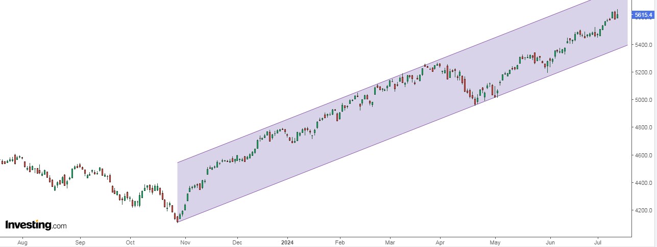 S&P 500 Price Chart