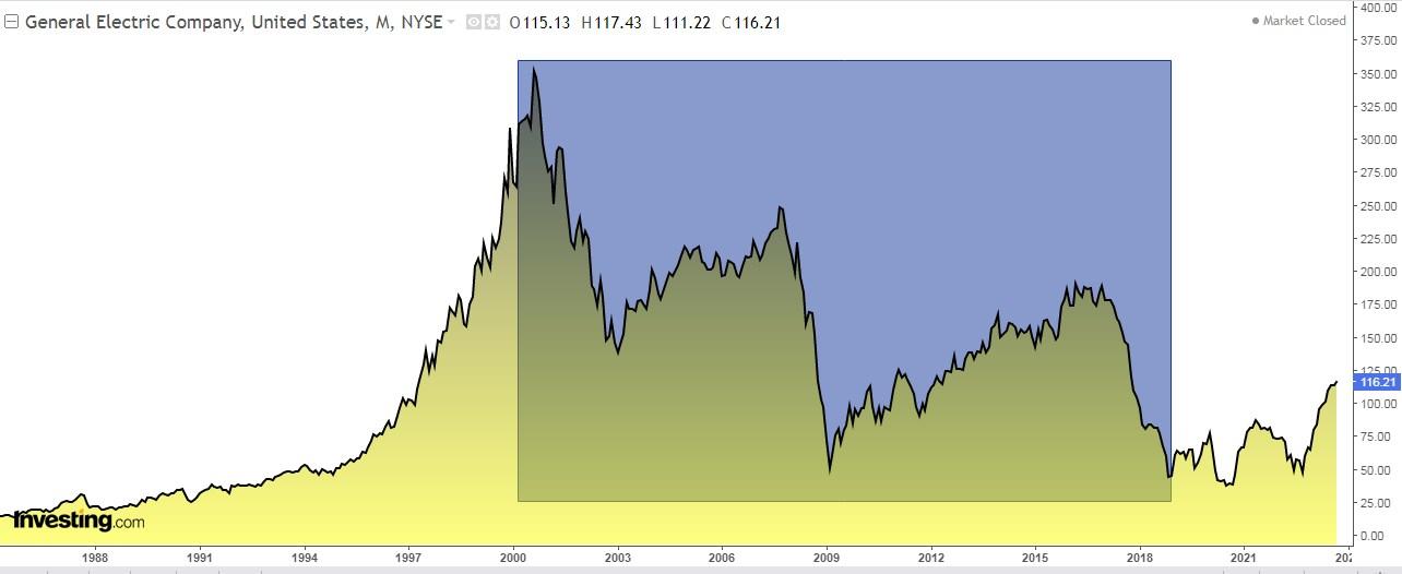 GE Monthly Chart