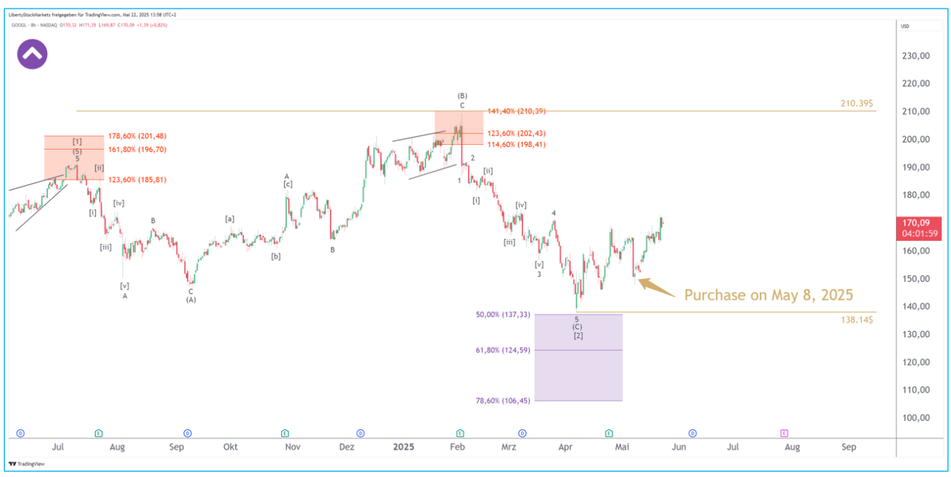 Fuente: Liberty Stock Markets