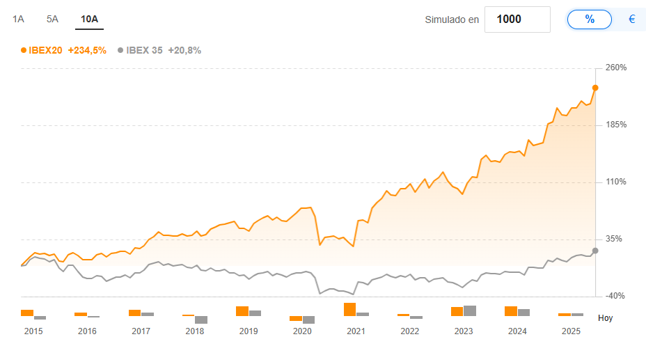 Líderes del mercado español