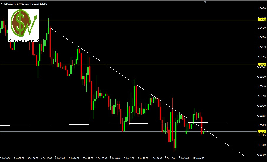 USDCAD, H1