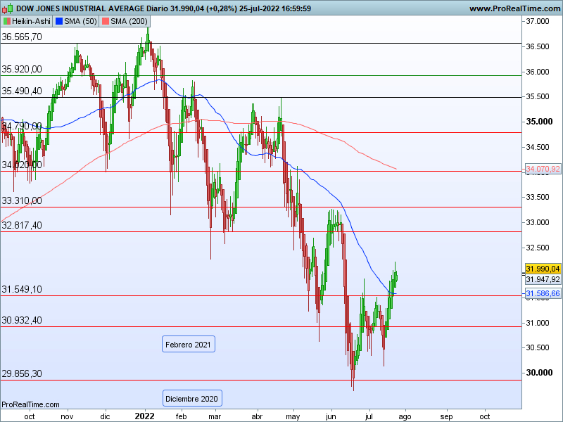 AT Dow Jones 26 07 ha