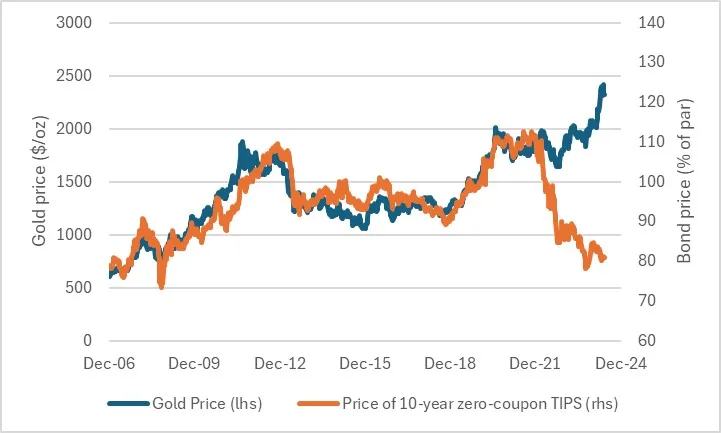 Descripción: Gold Price vs 10-Year TIPS