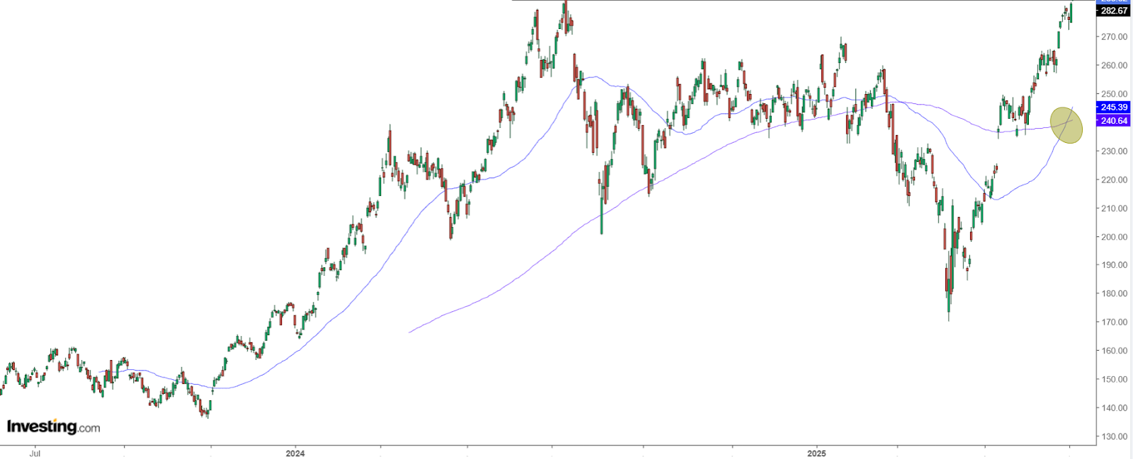 Semiconductor Sector Index