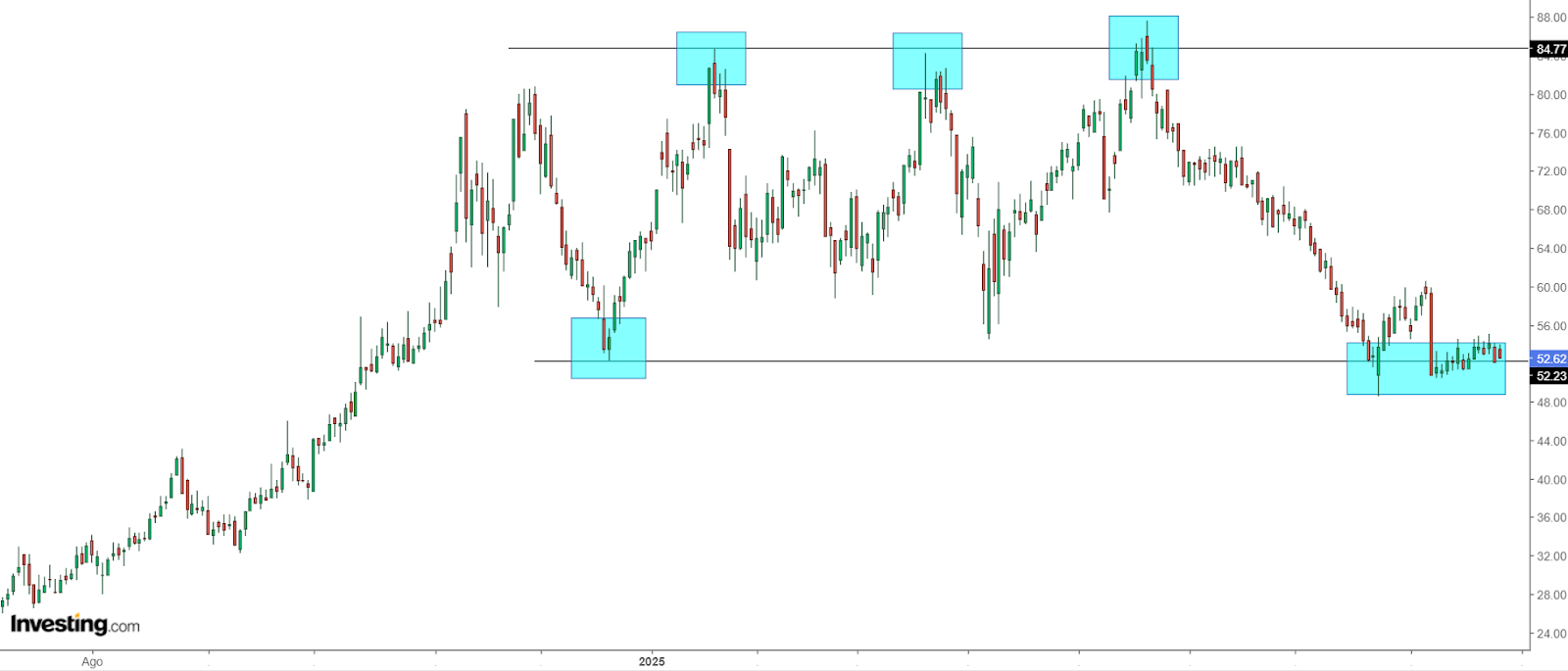 LandBridge Price Chart