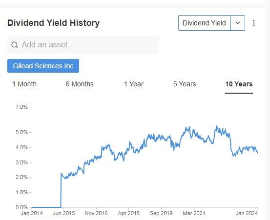 Gilead Dividend Yield History