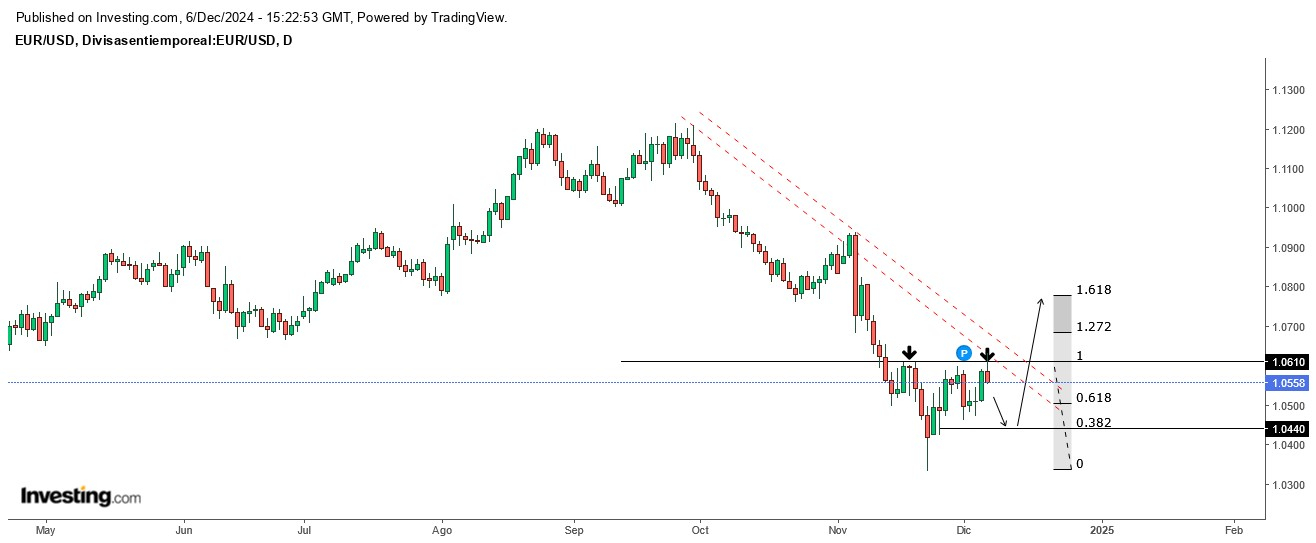 EUR/USD