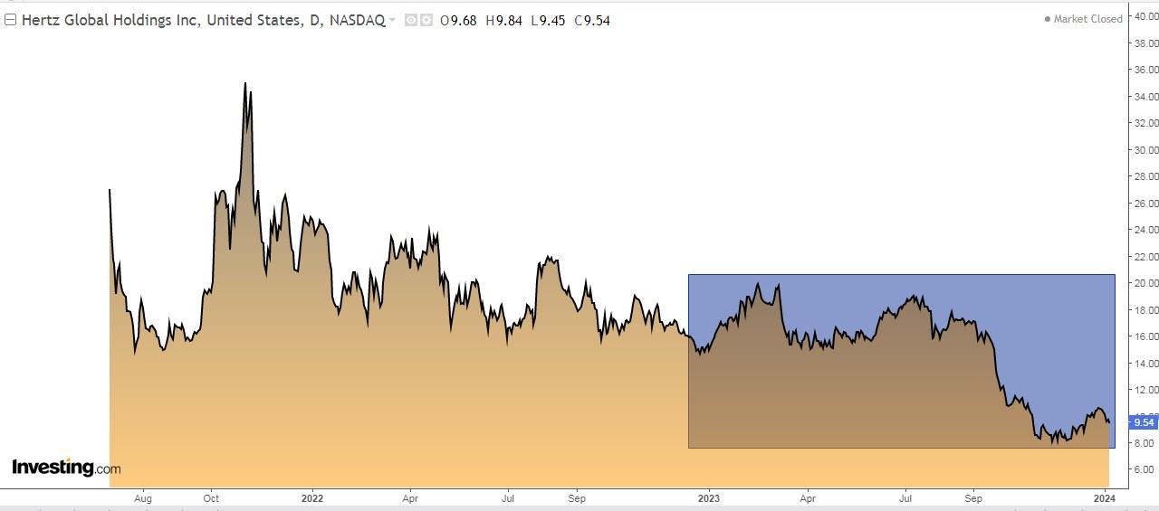 Hertz Global Stock Price Chart