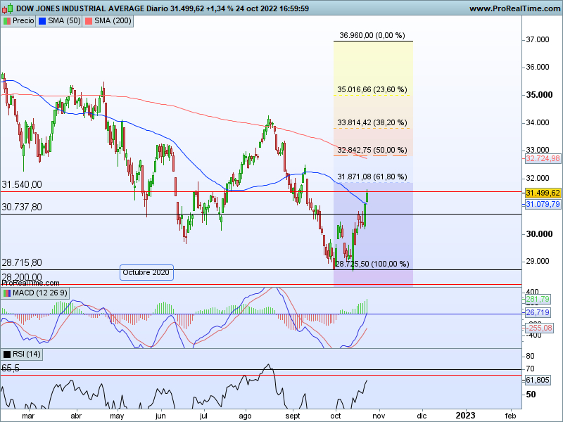 AT Dow Jones 25 10 cs