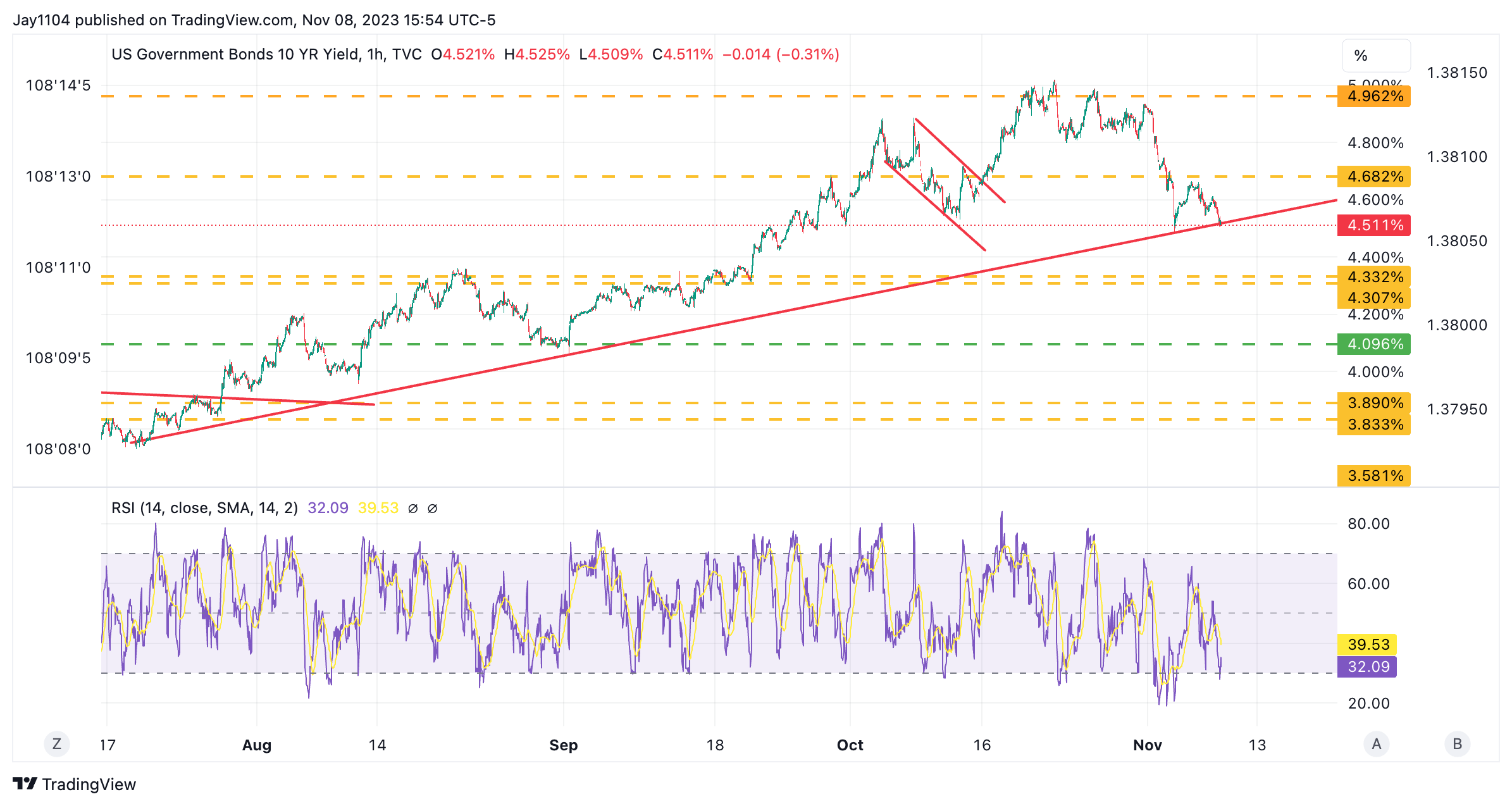 Descripción: US 10-Yr Yield-Hourly Chart