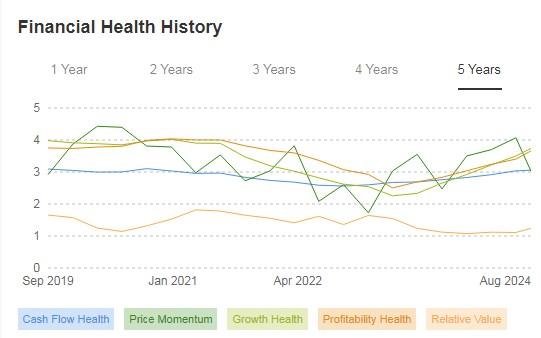 Amazon Financial Health