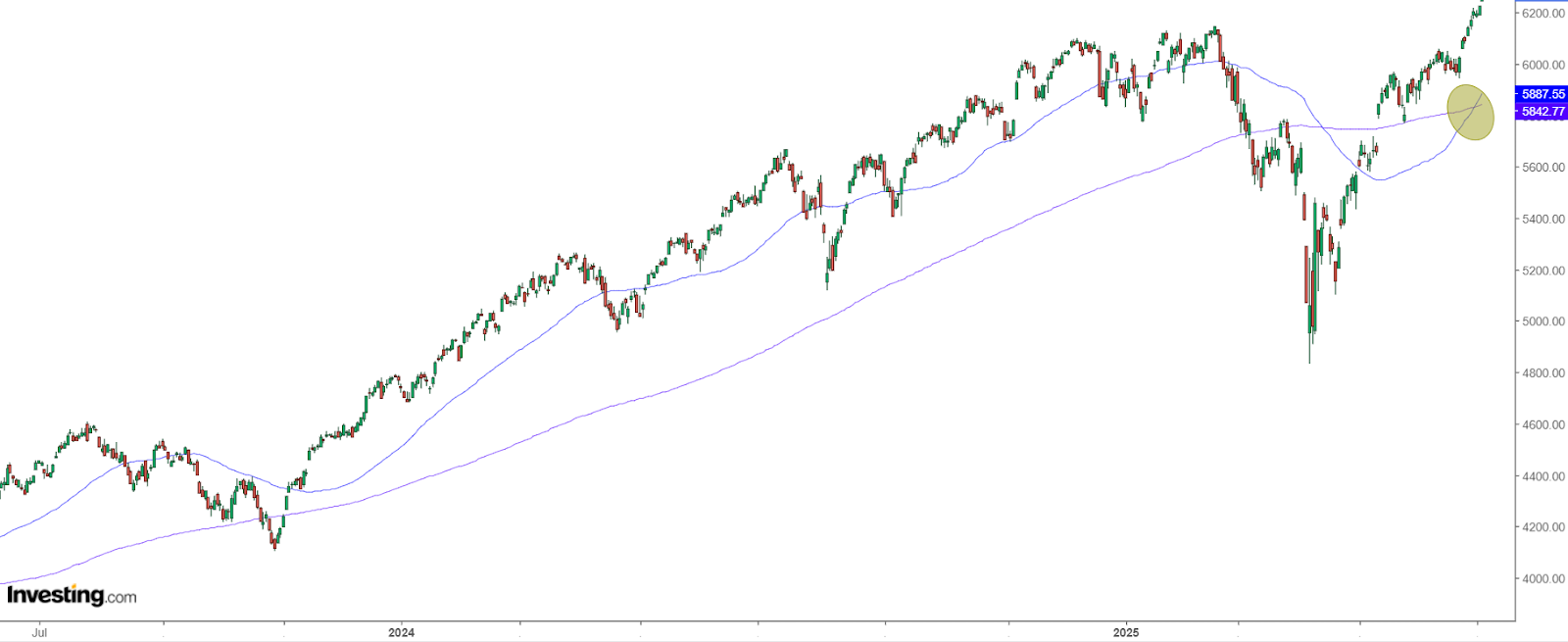 S&P 500 Chart