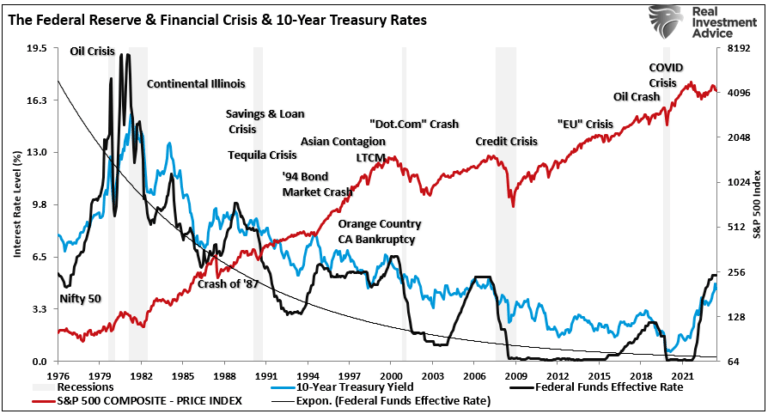 Descripción: Fed Funds vs Crisis vs 10-Year Yields