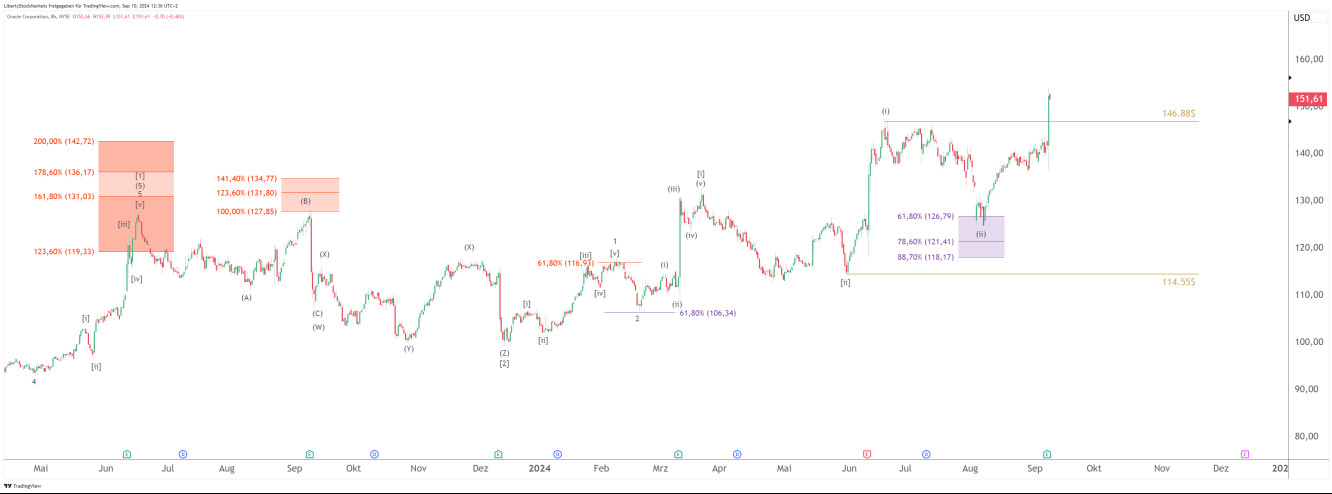 Gráfico de 8 horas de Oracle