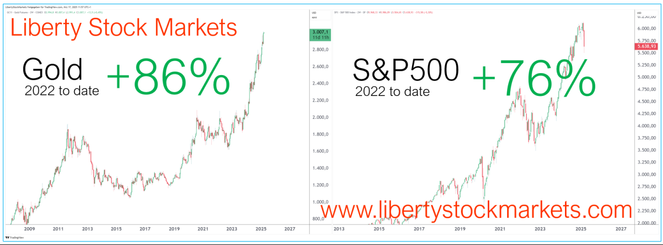 Izquierda: oro, derecha: S&P500