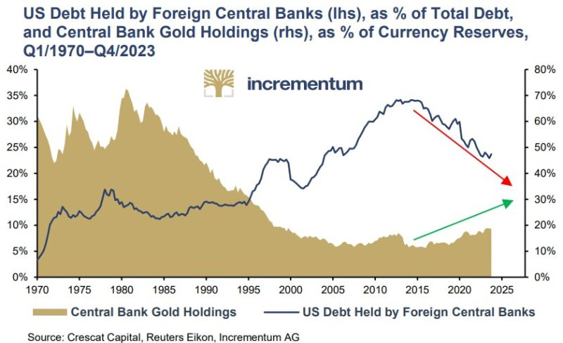 Central banks gold holdings vs us debt holdings
